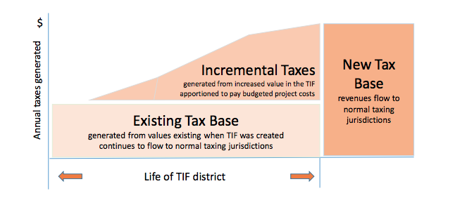 City of Enid TIF slide